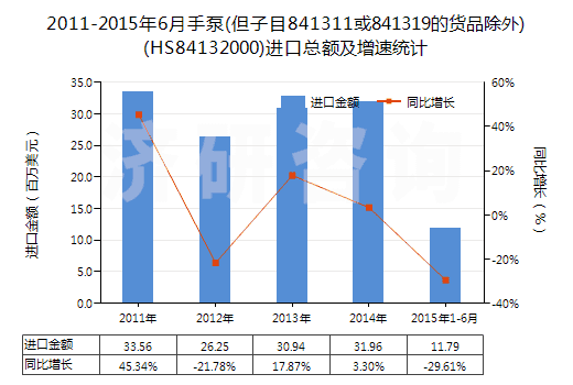 2011-2015年6月手泵(但子目841311或841319的貨品除外)(HS84132000)進(jìn)口總額及增速統(tǒng)計